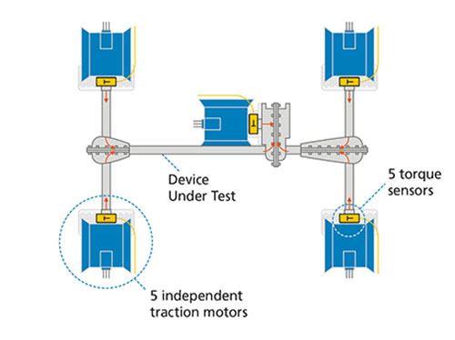 Drivetrain Test Bench