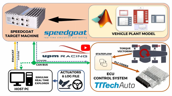 Torque Vect., ECU programming and HIL test bench development using Simulink