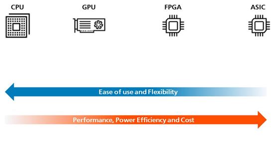 But why choose FPGAs for vision processing?