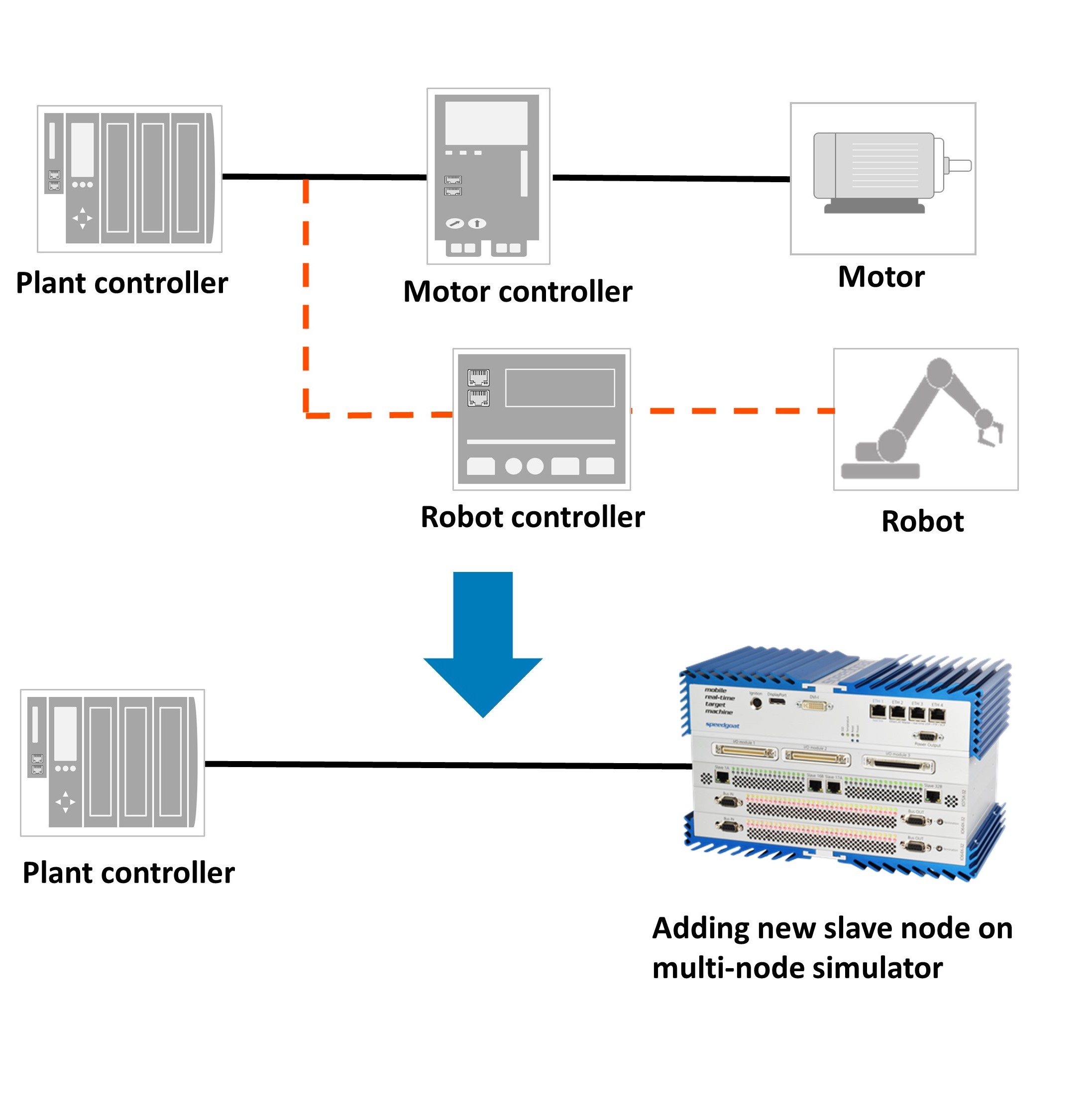 PLC Testing using Hardware-in-the-loop testing