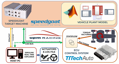 UPM Racing Workflow