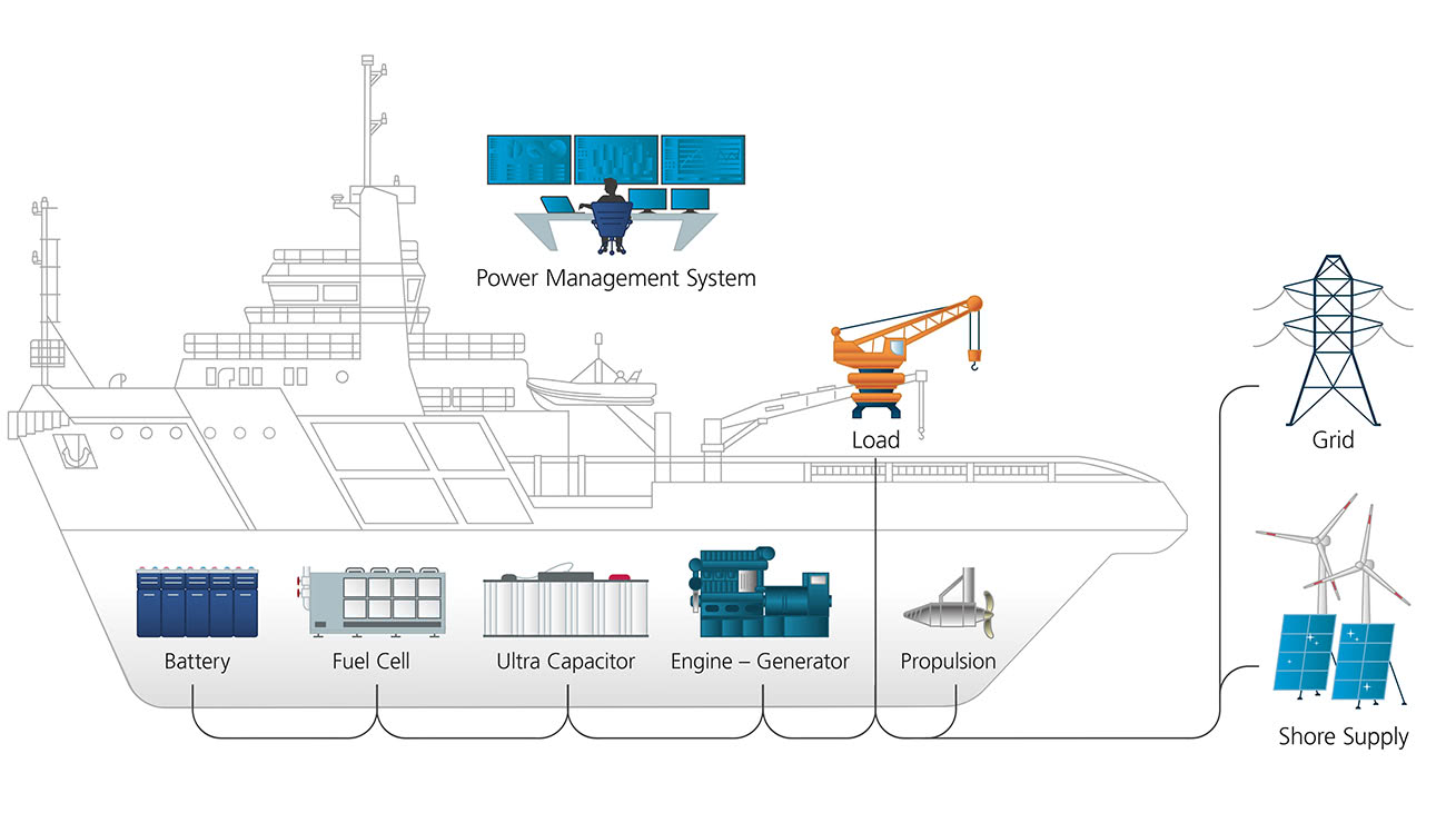 All-Electric Ship