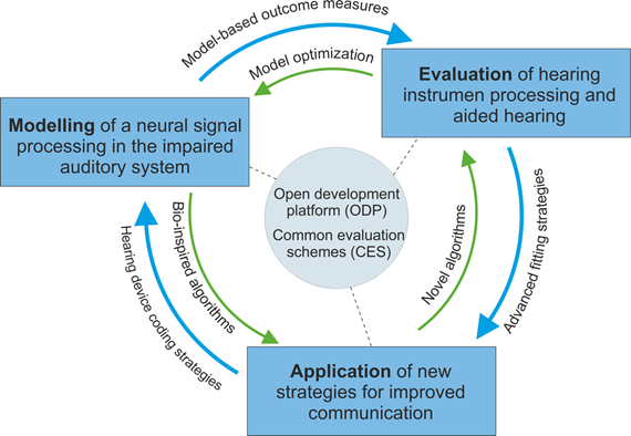 Open Development Platform