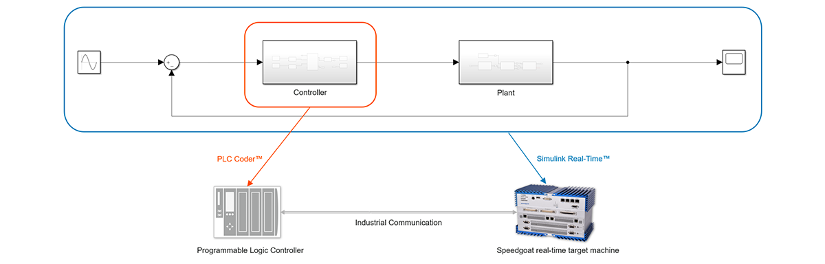 From Model-in-the-Loop to Hardware-in-the-Loop